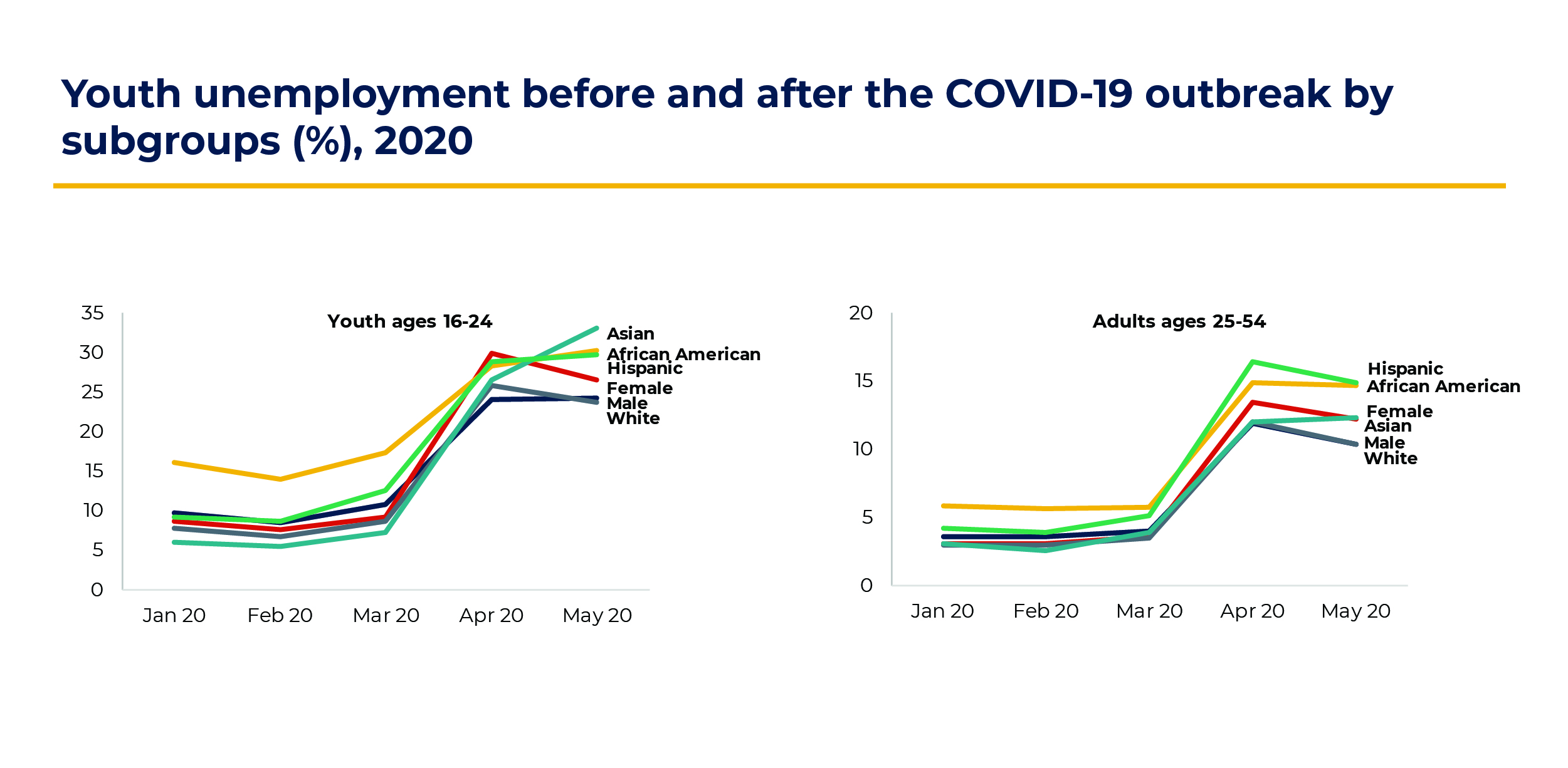 Trends in Youth Unemployment During COVID19