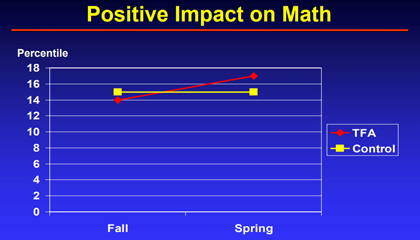 Positive Impact on Math