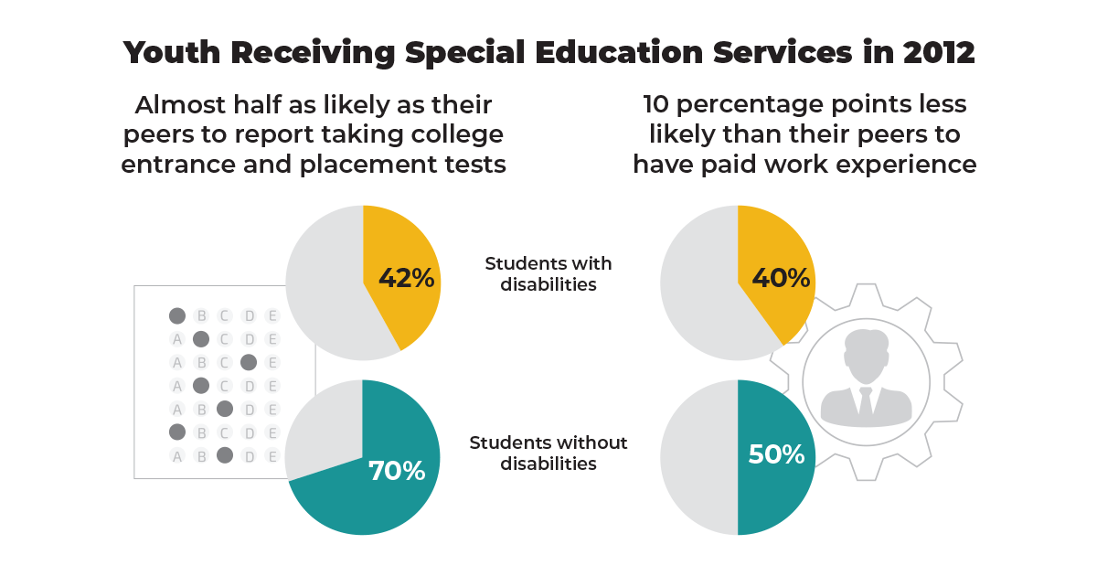 Youth Receiving Special Education Services in 2012 graphic