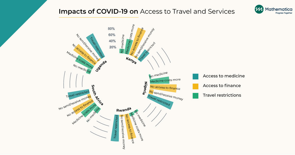 Radar chart titled "Impact of COVID-19 on Access to Travel and Services", with bars indicating access to various categories for Uganda, Kenya, Nigeria, Rwanda, and South Africa. 