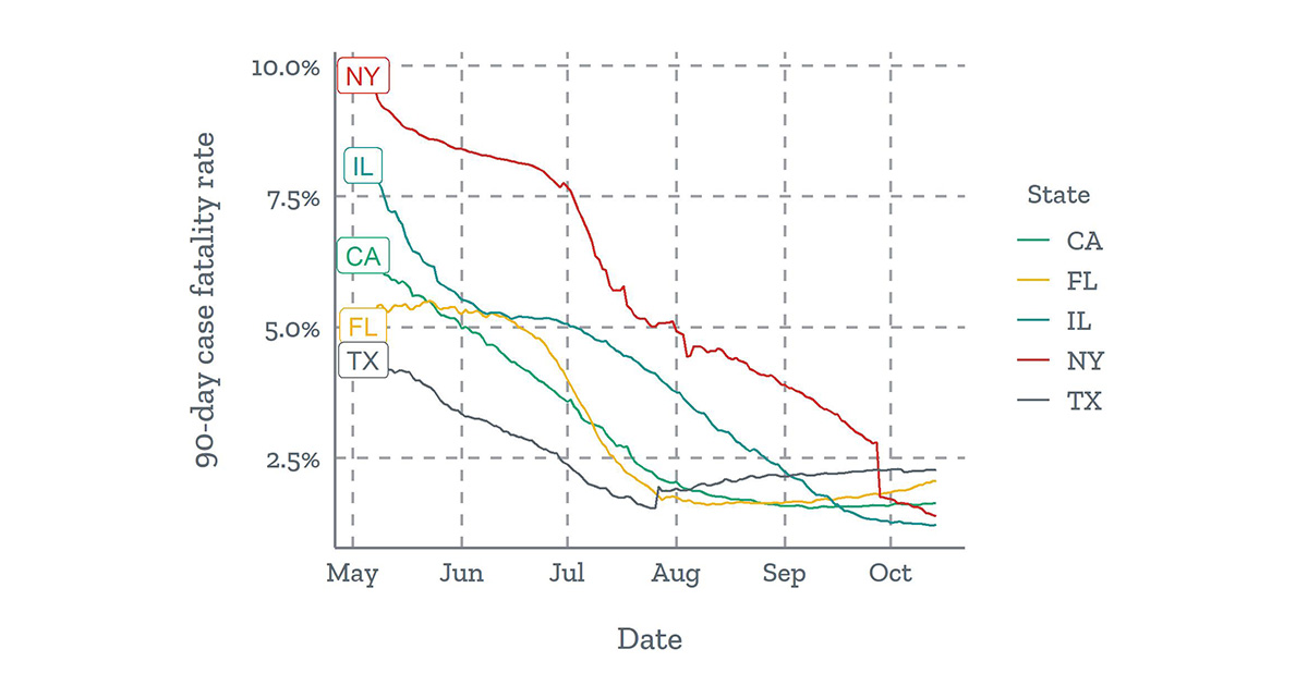 90-day case fatality rates have declined in many states