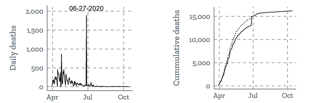 Time series data for the daily count of new deaths (left) and cumulative deaths (right) from New Jersey highlight the impact of a reporting anomaly in correctly interpreting trends.