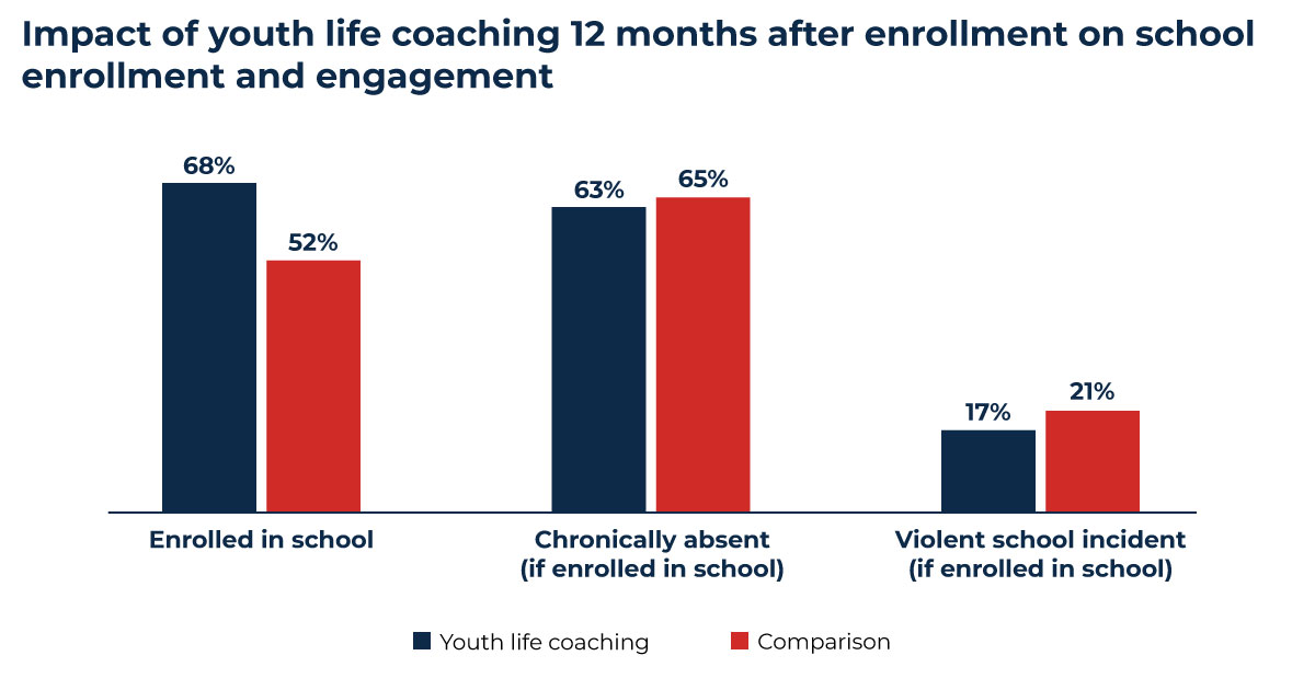 Impact of youth life coaching 12 months after enrollment on school enrollment and engagement