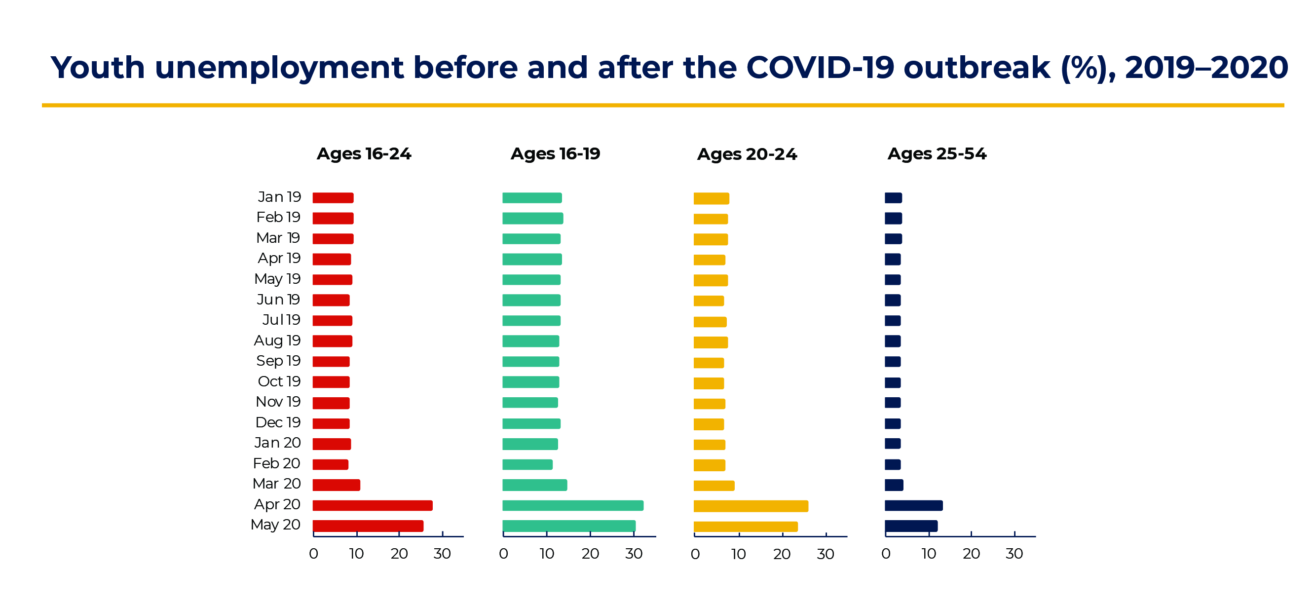 Youth unemployment fig 2