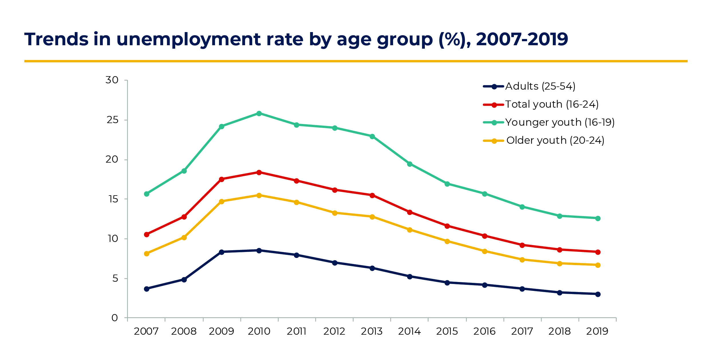 Youth unemployment fig 1