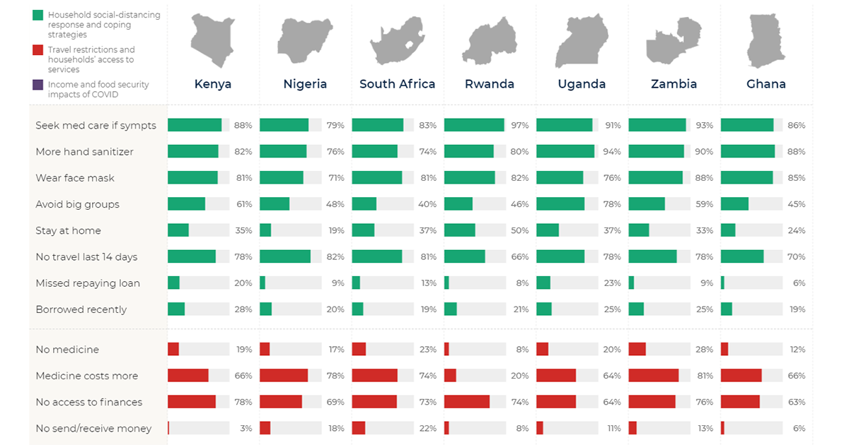 Table of proportional bars showing various COVID-related metrics concerning coping strategies, travel restrictions, and more in Kenya, Nigeria, South Africa, Rwanda, Uganda, Zambia and Ghana.