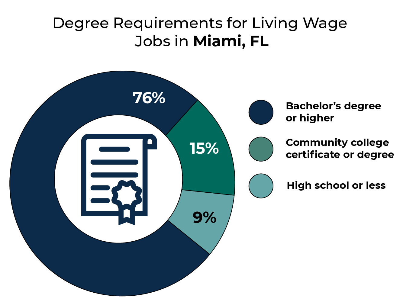 76% of living wage jobs in Miami, FL require a bachelor's degree or higher, 15% require a community college certificate or degree, and 9% require high school or less.