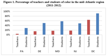 Percentage of teachers and students of color in Mid-Atlantic