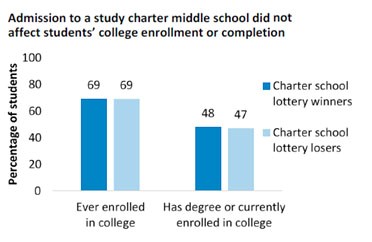Admission to a study charter middle school did not affect students' college enrollment or completion