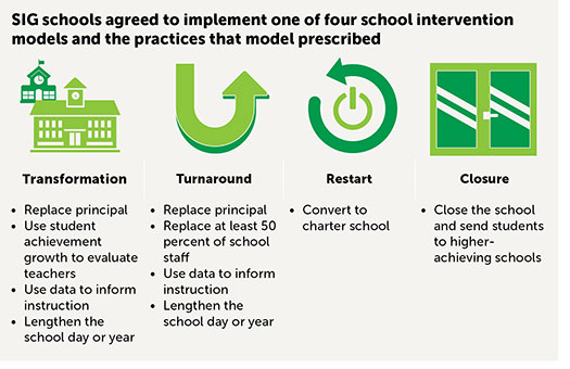 school improvement grants