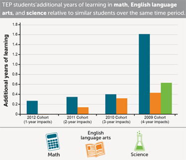 The Equity Project bar graph