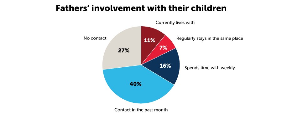 Fathers' involvement with their children: 40% have had contact with their children in the past month. 27% have had no contact with their children in the past month. 11% currently live with their children. 16% spend time with their children weekly. 7% regularly stay in the same place as their child.