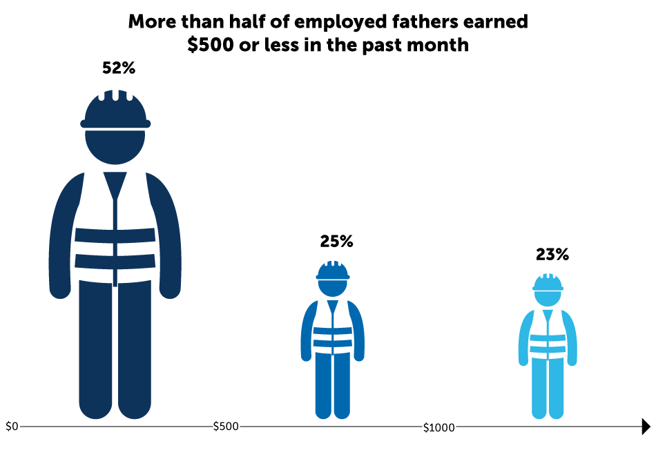More than half of employed fathers earned $500 or less in the past month. 52% of fathers earned between $0 and $499. 25% of fathers earned between $500 and $999. 23% of fathers earned $1,000 or more in the past month.