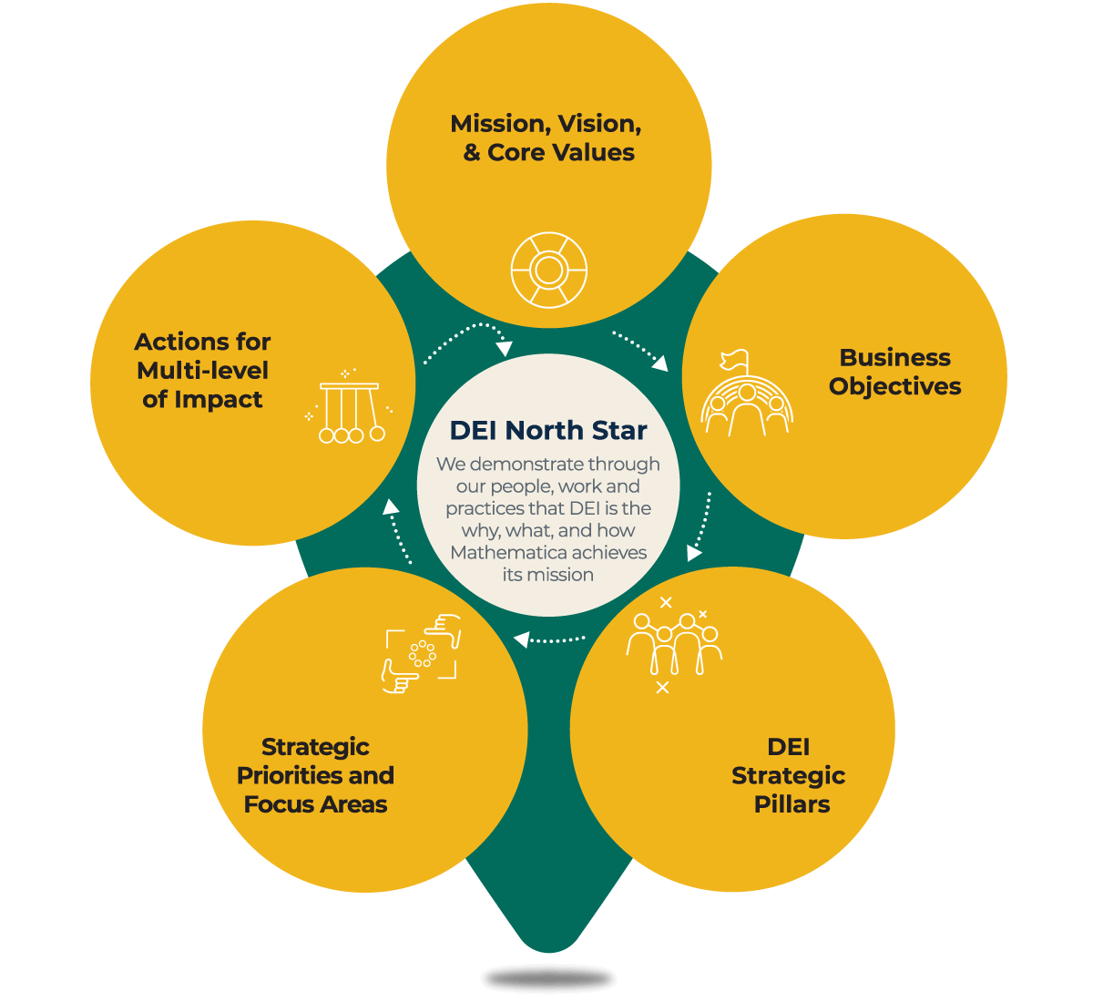 Our values, business objectives, plan pillars, strategic priorities and actions revolve around our north star.