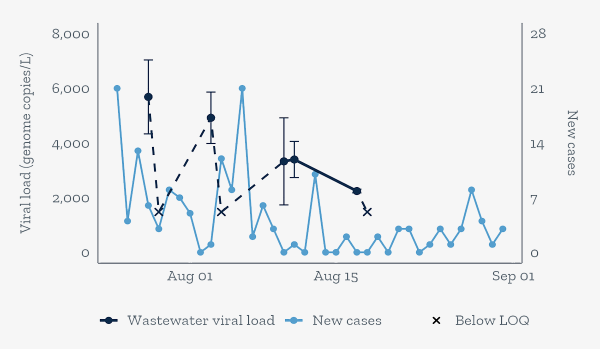 Line graph of WW viral load, cases, and deaths