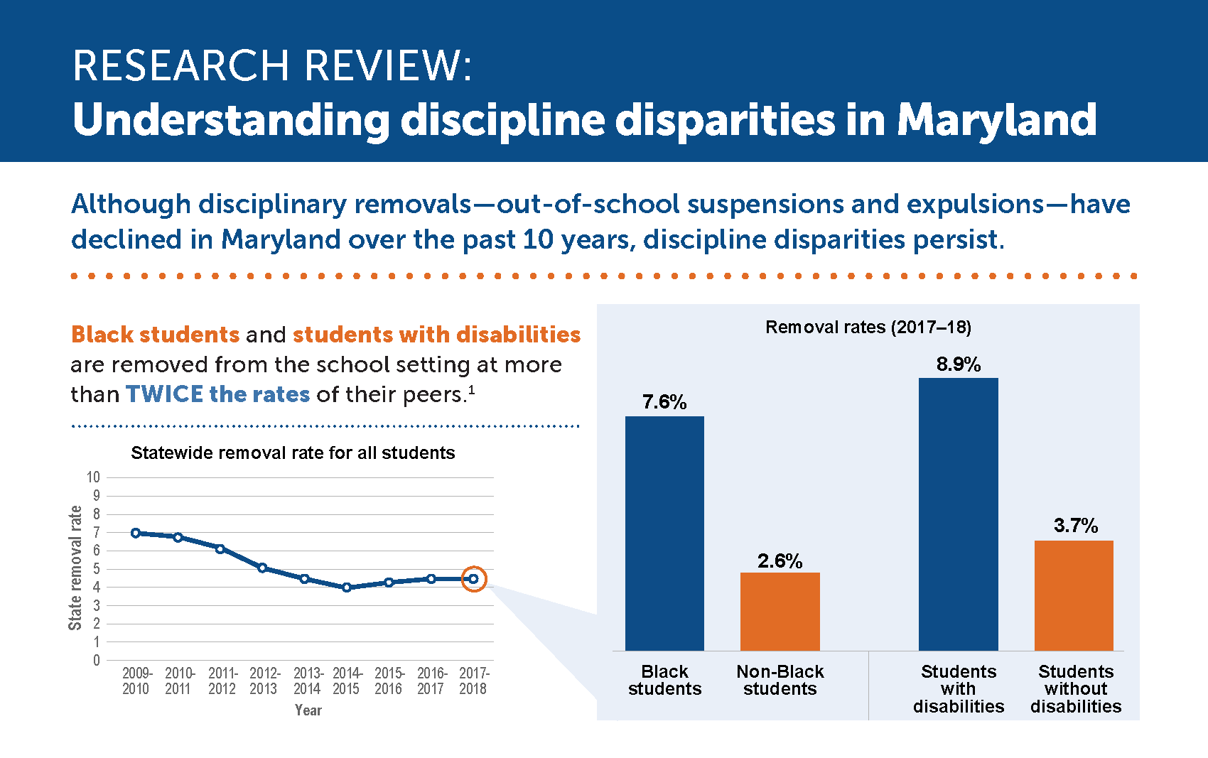 Part of first page of Research Review: Understanding discipline disparities in Maryland