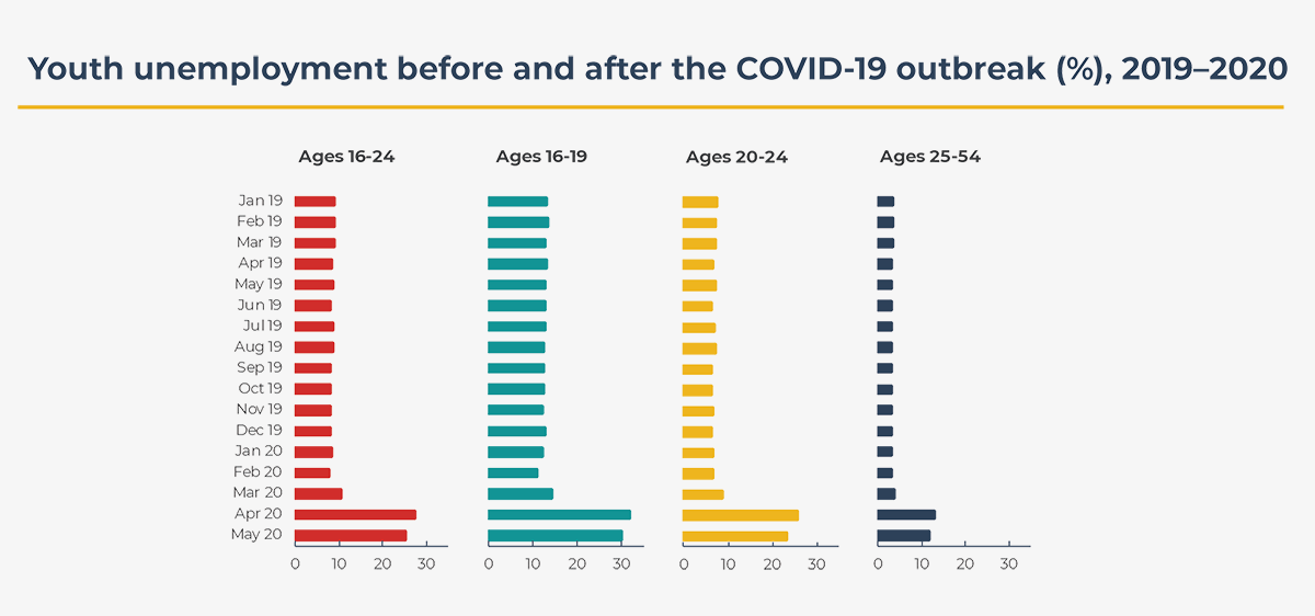 Set of bar charts showing youth unemployment before and after the COVID-19 outbreak (%), 2019-2020