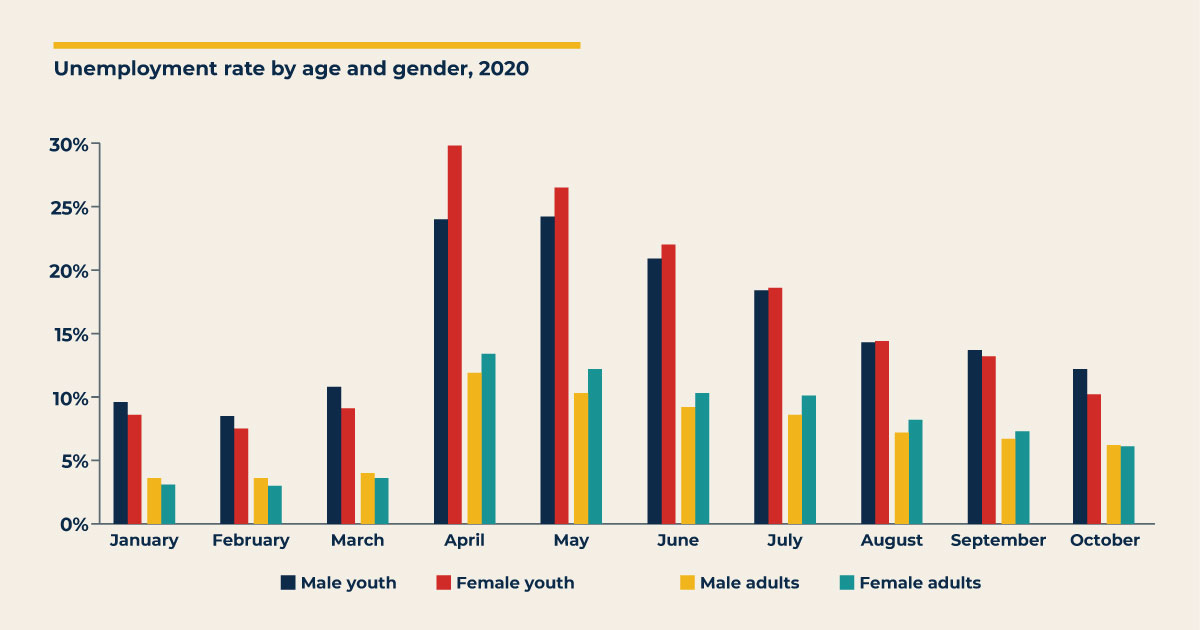 Youth Unemployment Gender Graph