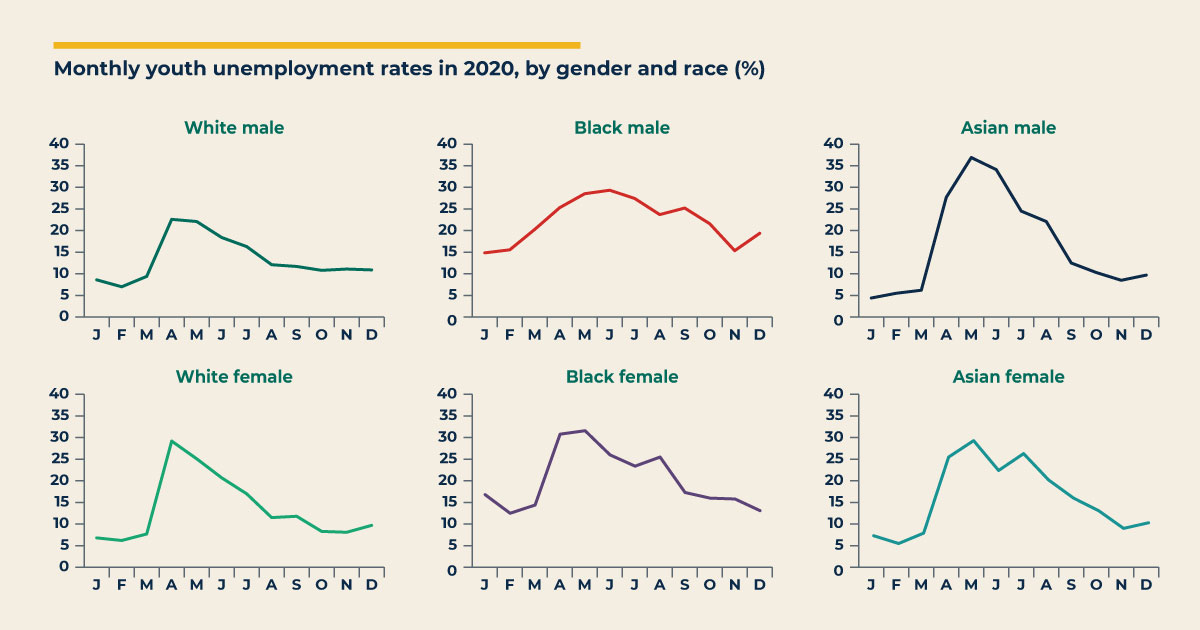 Monthly Youth Unemployment Rates in 2020, by Gender and Race