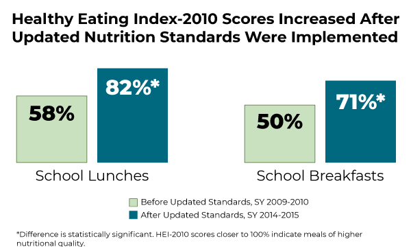 School Nutrition and Meal Cost Study chart