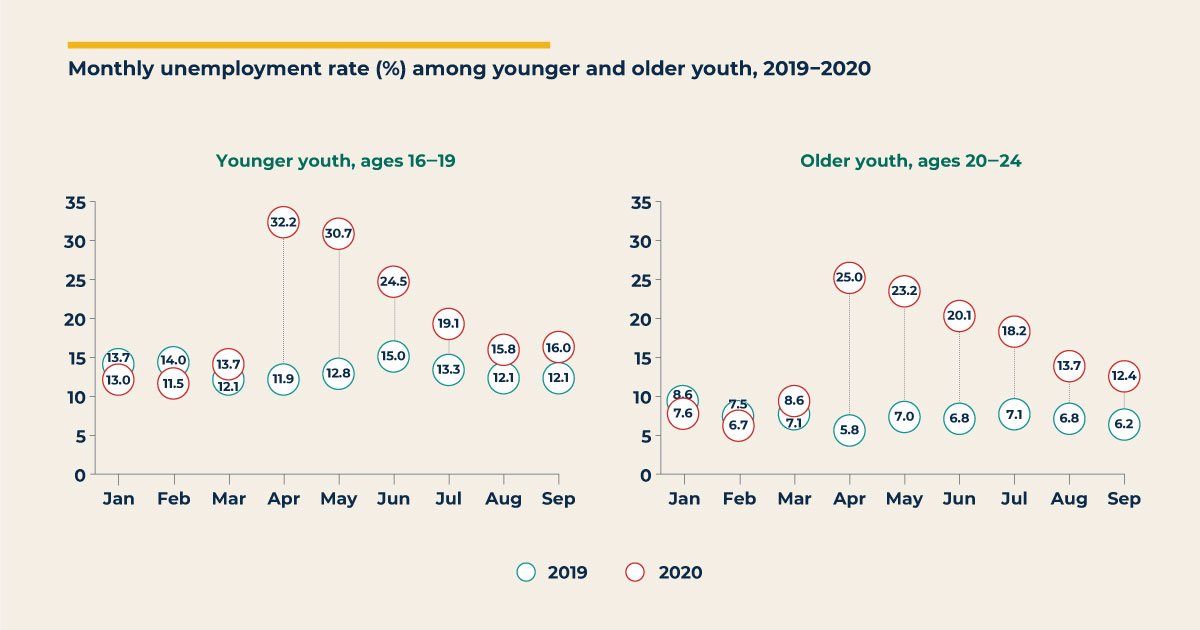 Unemployment Among Younger and Older Youth During the COVID-19 Pandemic