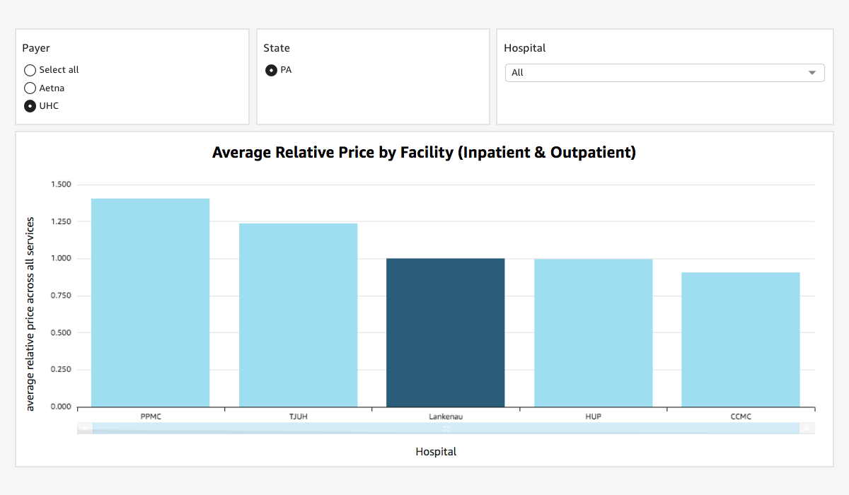 A bar chart compares case-mix adjusted average relative reimbursement rates for 5 selected hospitals