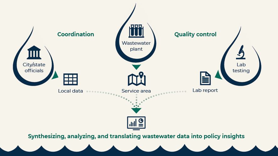 Why test wastewater? 